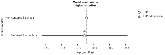 ../../_images/arviz-plot_compare-1.png