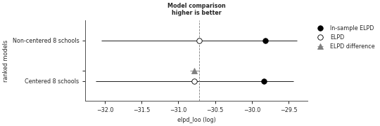 ../../_images/arviz-plot_compare-2.png