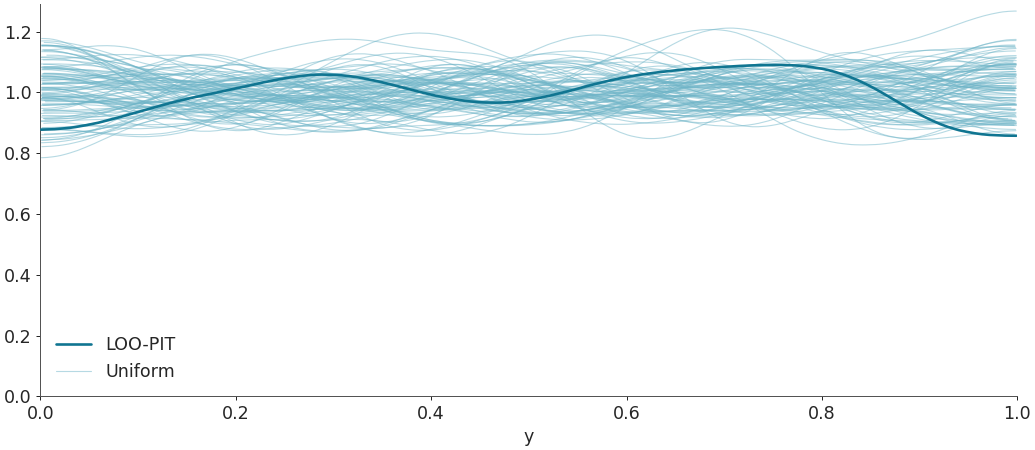 ../../_images/arviz-plot_loo_pit-1.png