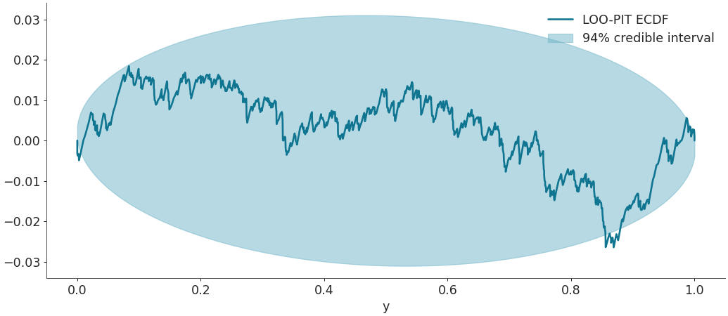 ../../_images/arviz-plot_loo_pit-2.png